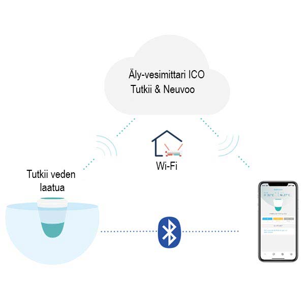 Kylpytynnyrin äly-vesimittari